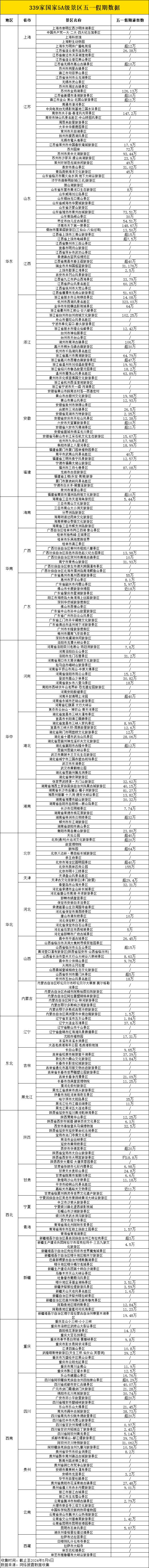339家5A级景区角逐“2.95亿人”,谁成了游客心中的首选? 339家5A级景区角逐“2.95亿人”,谁成了游客心中的首选?