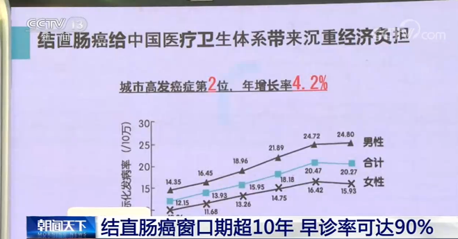 早期几乎无症状!这种疾病窗口期超10年 早诊早治生存率可达90% 早期几乎无症状!这种疾病窗口期超10年 早诊早治生存率可达90%
