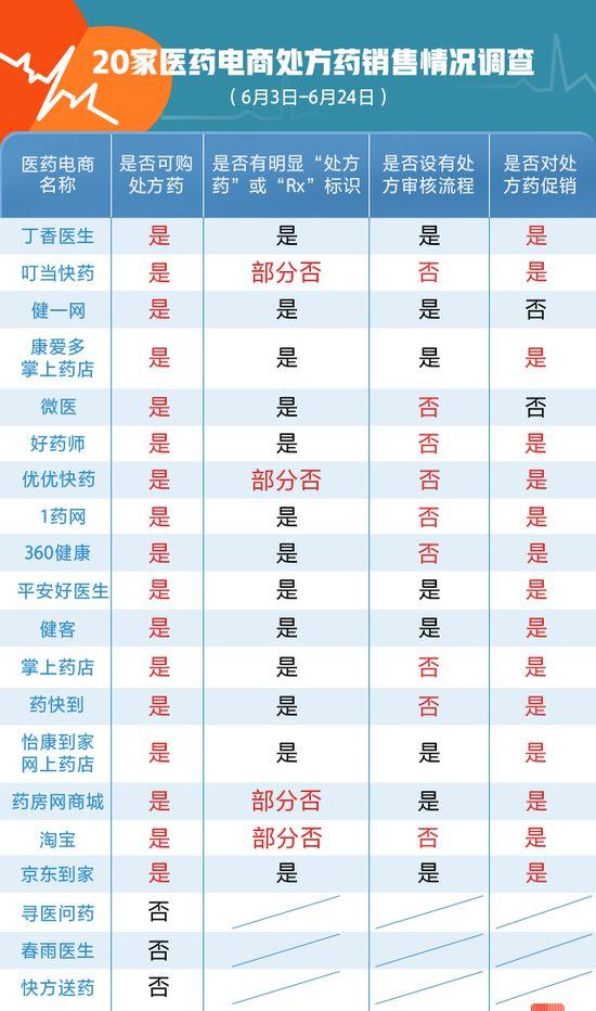 调查:叮当快药、淘宝等网上药店涉嫌违规出售处方药 调查:叮当快药、淘宝等网上药店涉嫌违规出售处方药