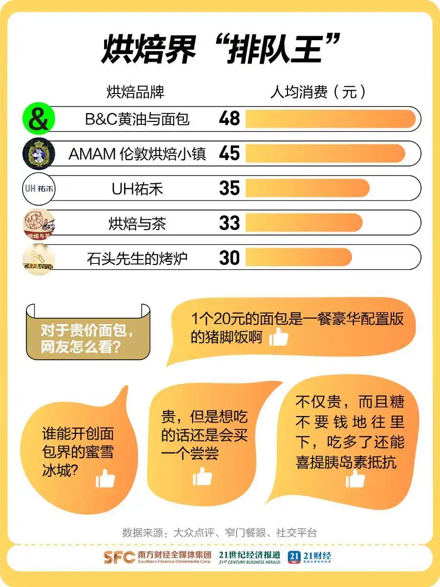 黄牛加价几十元,有人排队5小时!35元面包被年轻人疯抢 黄牛加价几十元,有人排队5小时!35元面包被年轻人疯抢
