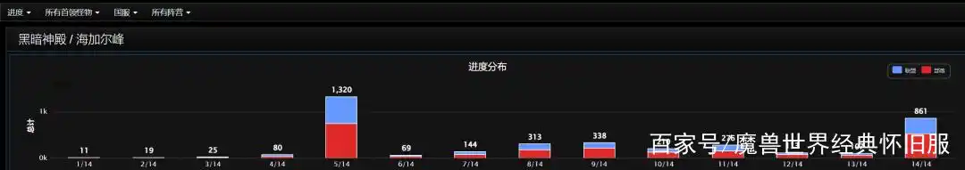 魔兽世界TBC怀旧服:T6首周惊现双刀贼,暴雪暗改蛋刀掉率了吗? 魔兽世界TBC怀旧服:T6首周惊现双刀贼,暴雪暗改蛋刀掉率了吗?
