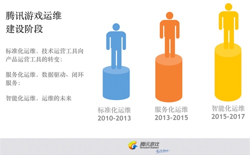 决胜未来：服务化智能化运维和数据化精细化用户运营