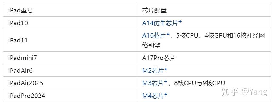 iPad选购指南_iPad不同系列对比_ipad可以直接看的网站