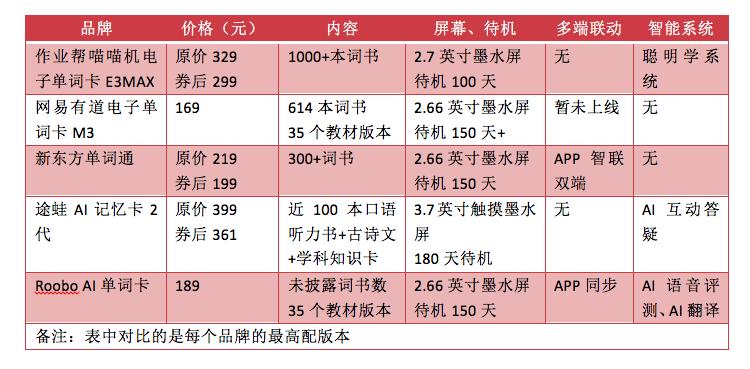 电子单词卡、学习卡、听力宝……“非主流”教育硬件能撬动多大市场？