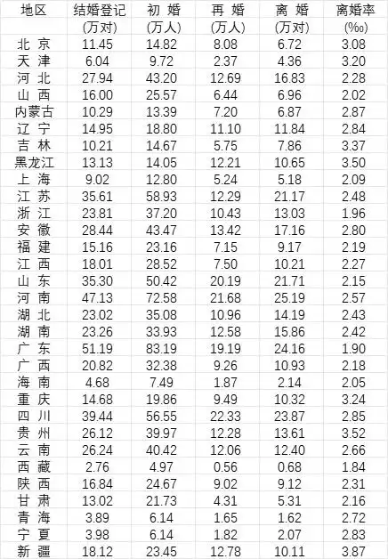 31省份去年婚姻数据公布,结婚人数十强省份出炉