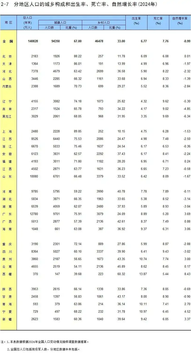 31省份去年人口出生率数据公布 31省份去年人口出生率数据公布