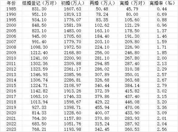 31省份婚姻大数据:去年全国初婚人数增加142.22万人 广东最多 31省份婚姻大数据:去年全国初婚人数增加142.22万人 广东最多