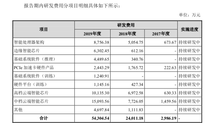 中国AI芯片发展历程_高通推出人工智能芯片后股价大涨20%_寒武纪AI芯片上市