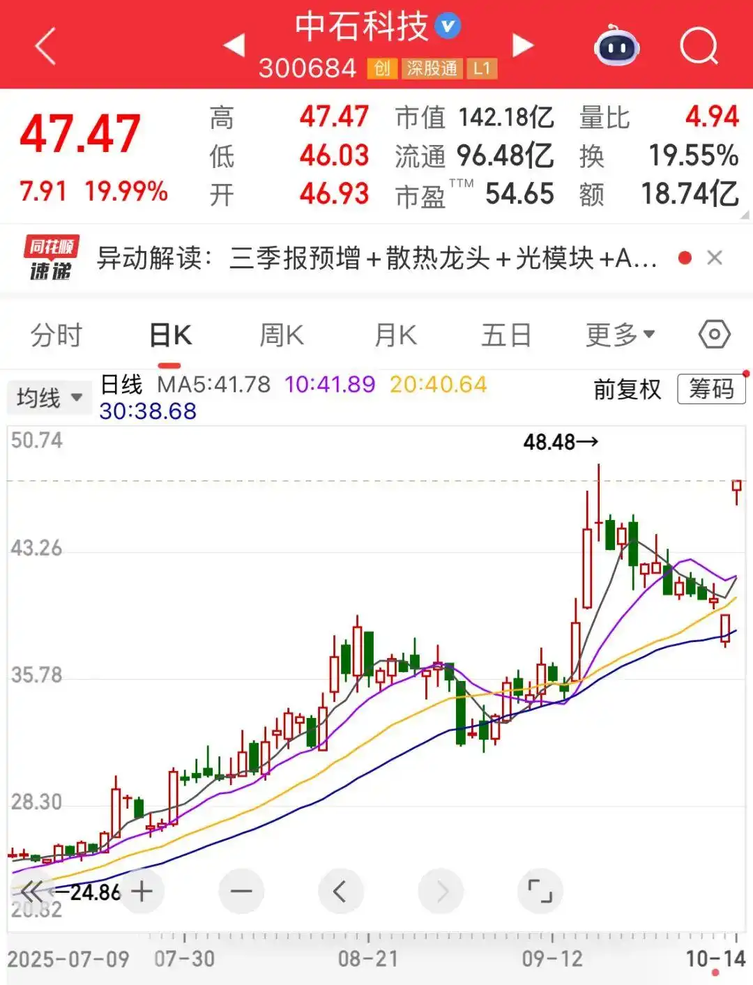 300684,业绩暴增,封住“20cm”涨停!国产AI芯片加速商业化落地,融资资金加仓这些活跃股 300684,业绩暴增,封住“20cm”涨停!国产AI芯片加速商业化落地,融资资金加仓这些活跃股