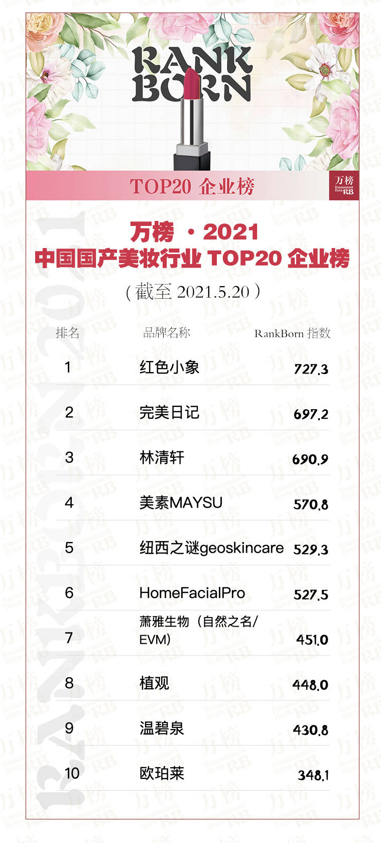 中国国产美妆企业排名_微商前十强名单人名字_国产美妆品牌市场份额