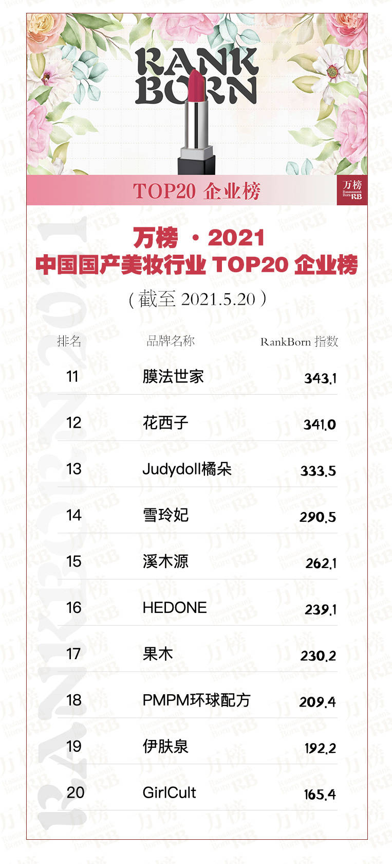 微商前十强名单人名字_中国国产美妆企业排名_国产美妆品牌市场份额