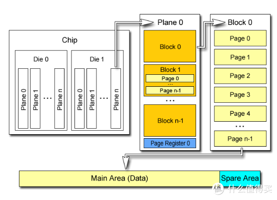 4K对齐 高级格式化 512字节_装好系统分好盘如何4k对齐