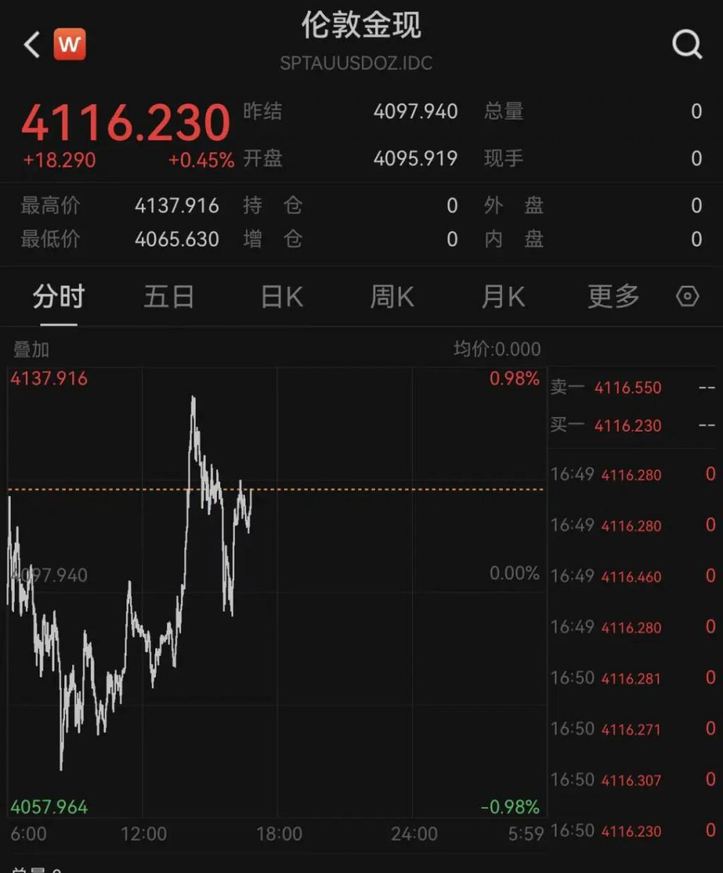 周大福、老凤祥等品牌下调金饰售价_黄金价格暴跌分析_国际金价近期走势解读