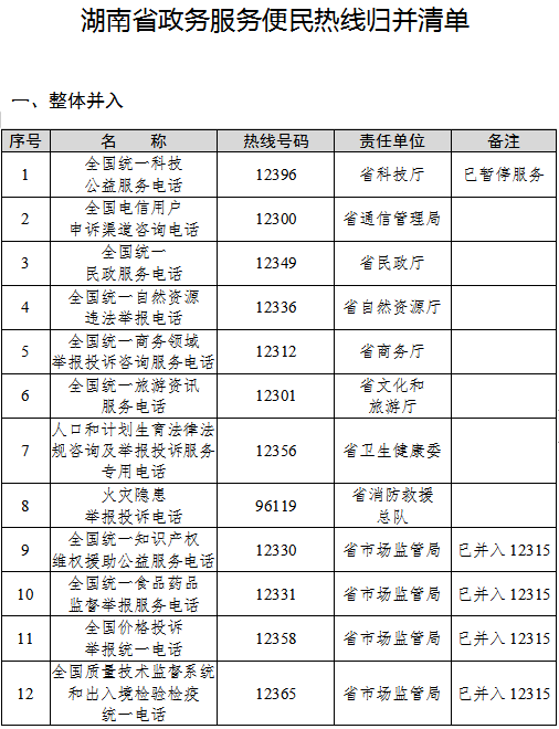 湖南省人民政府办公厅关于印发《湖南省进一步归并优化政务服务便民热线工作方案》的通知 湖南省人民政府办公厅关于印发《湖南省进一步归并优化政务服务便民热线工作方案》的通知