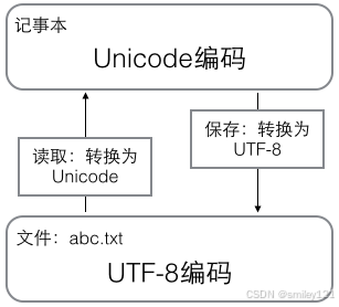 一文读懂字符编码:ASCII、Unicode 和 UTF-8 一文读懂字符编码:ASCII、Unicode 和 UTF-8