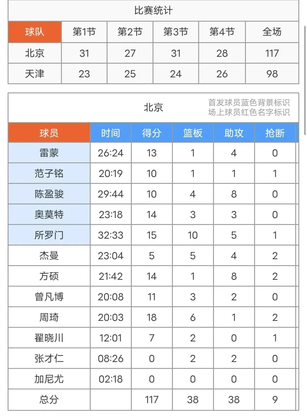 cba天津队_周琦陈盈骏状态出色_CBA北京男篮击败天津队
