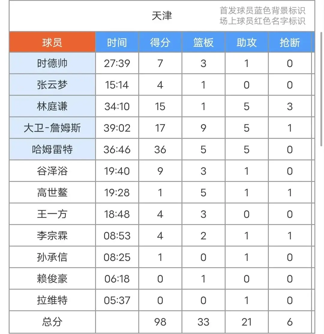 cba天津队_CBA北京男篮击败天津队_周琦陈盈骏状态出色