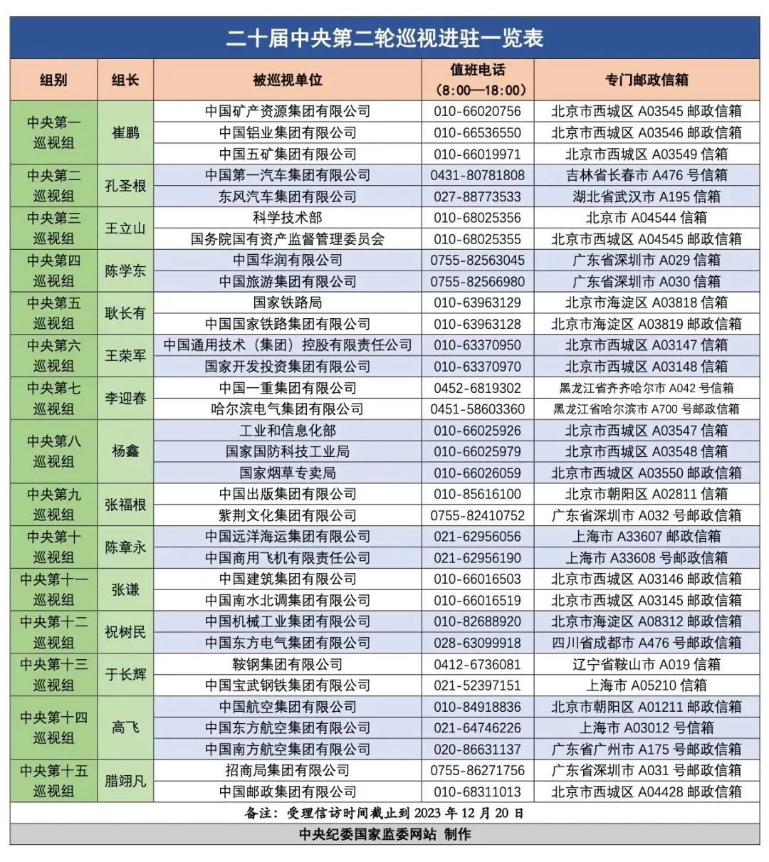 中央纪委国家监委通报59人被查44人被处分_二十届中央第二轮巡视完成进驻_中纪委发布9人被查信息