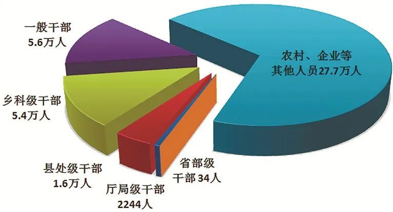 二十届中央第二轮巡视完成进驻_中央纪委国家监委通报59人被查44人被处分_中纪委发布9人被查信息