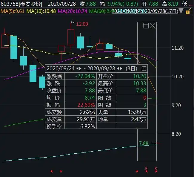 秦安股份期货投资亏损2.23亿元_炒黄金期货赚14亿辞职?当事人否认_秦安股份退出投资性期货交易