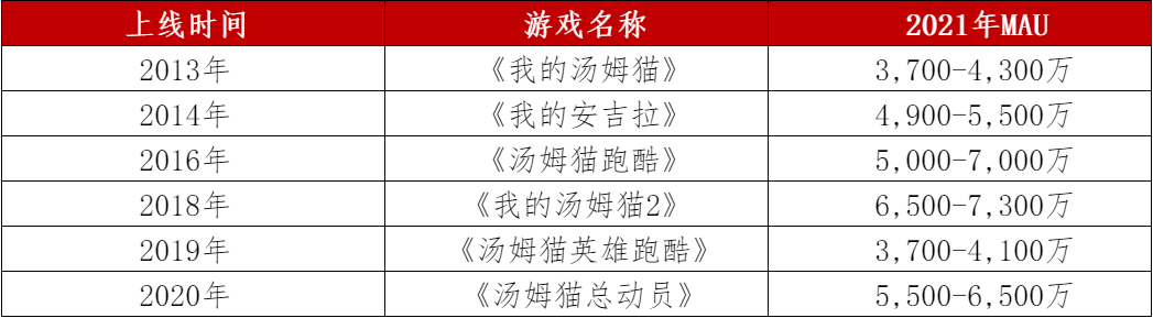 “会说话的汤姆猫”,IP长青十年依然月入上亿 “会说话的汤姆猫”,IP长青十年依然月入上亿