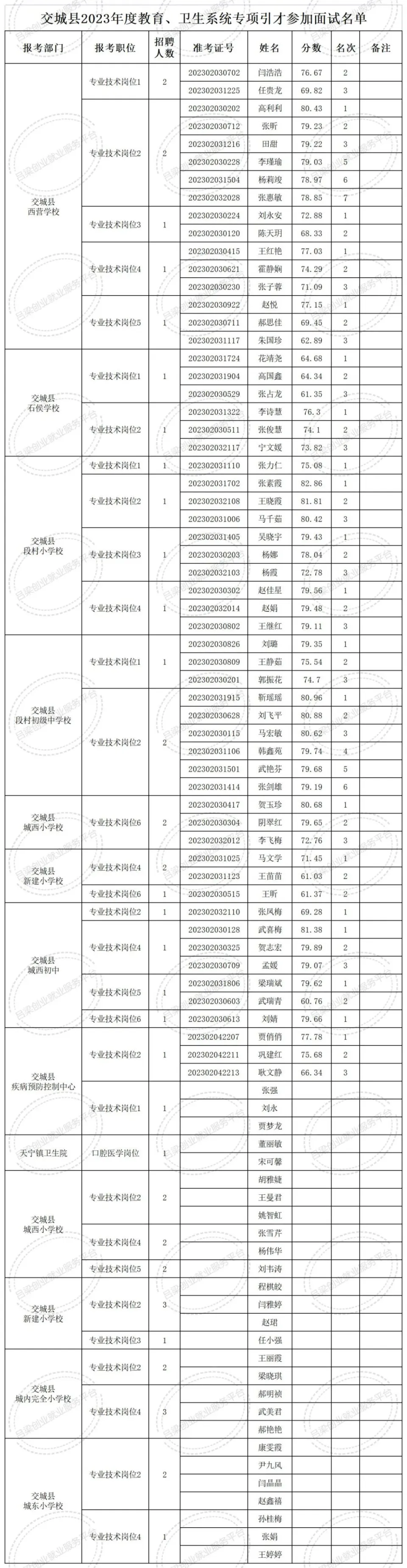交城县2023年度教育、卫生系统专项引才面试公告 交城县2023年度教育、卫生系统专项引才面试公告