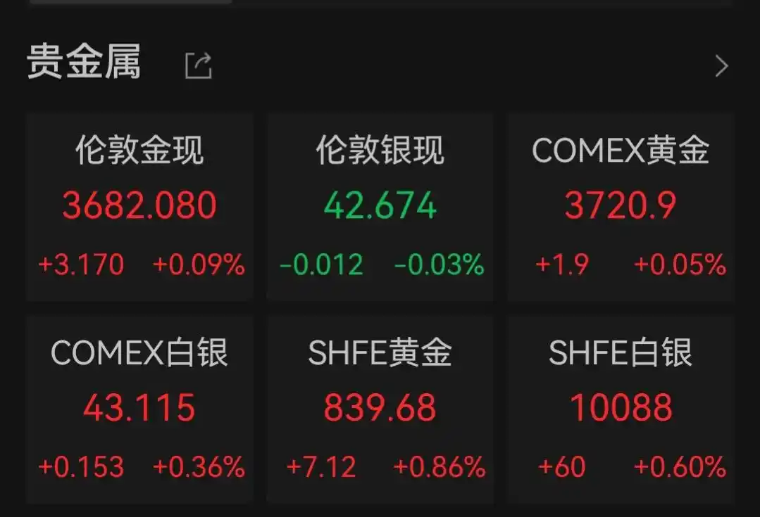 国际金价再创新高 金饰克价逼近1100元