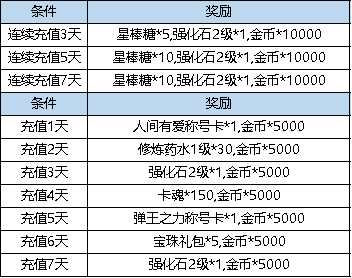 弹弹堂3老玩家转区礼包_累计充值点券活动_连续充值6元活动