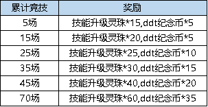 累计充值点券活动_弹弹堂3老玩家转区礼包_连续充值6元活动