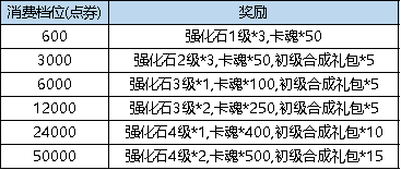 累计充值点券活动_弹弹堂3老玩家转区礼包_连续充值6元活动