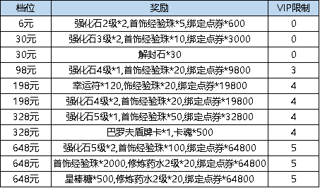 累计充值点券活动_弹弹堂3老玩家转区礼包_连续充值6元活动