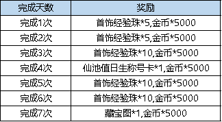 累计充值点券活动_弹弹堂3老玩家转区礼包_连续充值6元活动