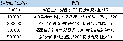 连续充值6元活动_弹弹堂3老玩家转区礼包_累计充值点券活动