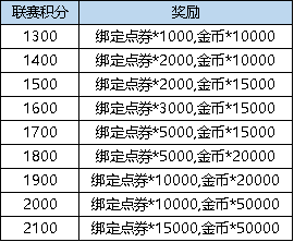 连续充值6元活动_弹弹堂3老玩家转区礼包_累计充值点券活动