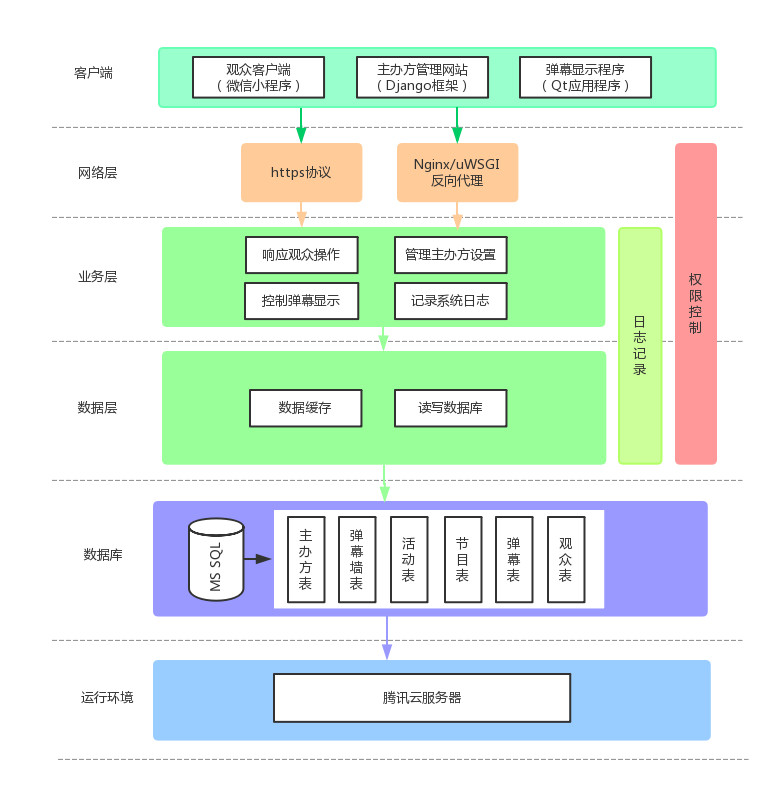 敏捷开发Scrum框架小程序案例_弹幕biubiu小程序开发经验分享_微信小程序头脑风暴