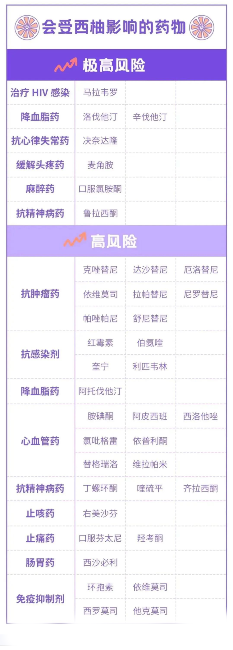 但凡在吃药最好别吃这种水果_西柚药物相互作用_呋喃香豆素影响药物代谢
