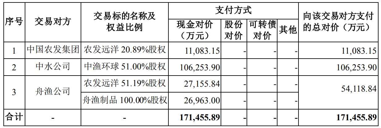 远洋渔业发展现状与趋势_金枪鱼捕捞_中水渔业金枪鱼捕捞业务分析