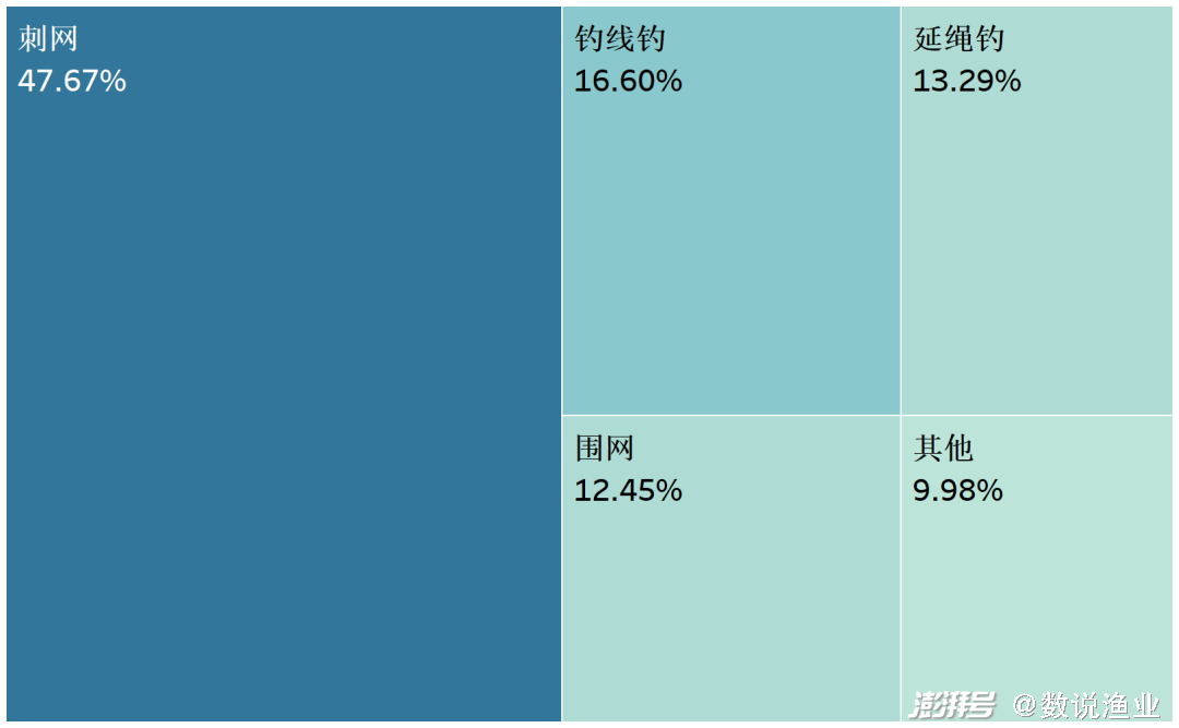 印度洋金枪鱼捕捞量排名_金枪鱼捕捞_印度洋金枪鱼兼捕问题