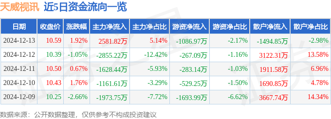 天威视讯(002238)12月13日主力资金净买入2581.82万元 天威视讯(002238)12月13日主力资金净买入2581.82万元