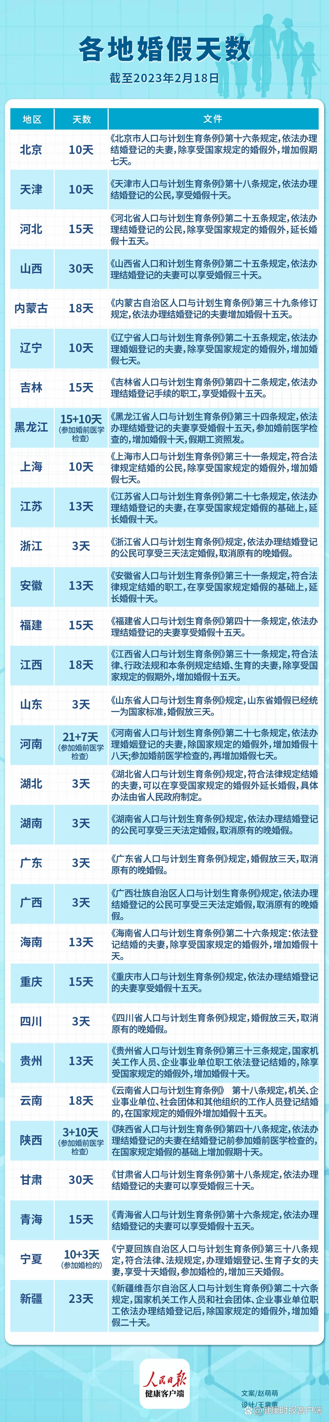 各地婚假最多差10倍,专家:各个地方的需求不一样 各地婚假最多差10倍,专家:各个地方的需求不一样