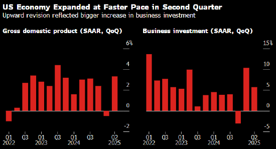 美国第二季度经济增速修正至3.3% 美国第二季度经济增速修正至3.3%