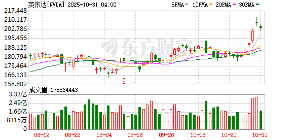 标普与道指齐创新高 英伟达跌0.8% AI板块领涨 标普与道指齐创新高 英伟达跌0.8% AI板块领涨