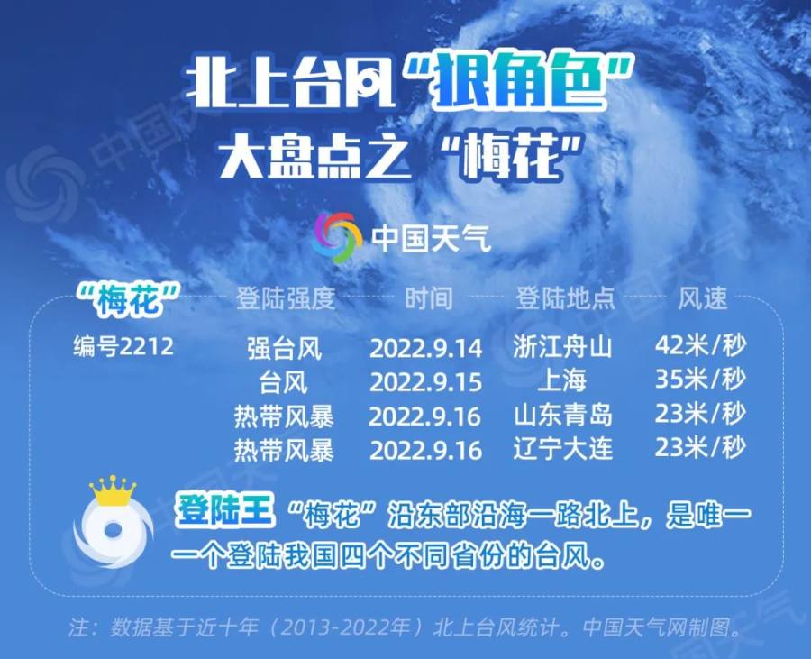 台湾新闻龙卷风_台风杜苏芮 北上影响范围 广 京津冀极端降雨