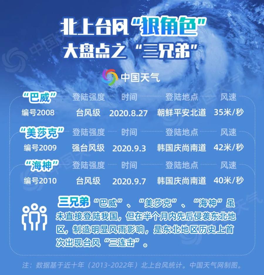 台风杜苏芮 北上影响范围 广 京津冀极端降雨_台湾新闻龙卷风