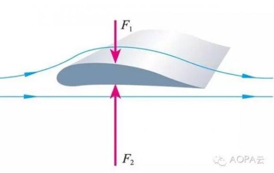【科普小知识】无人机为什么能够飞起来? 【科普小知识】无人机为什么能够飞起来?