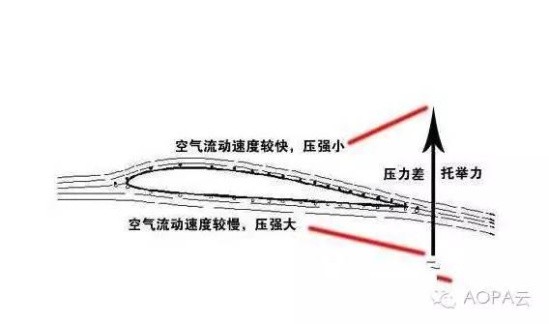 【科普小知识】无人机为什么能够飞起来?