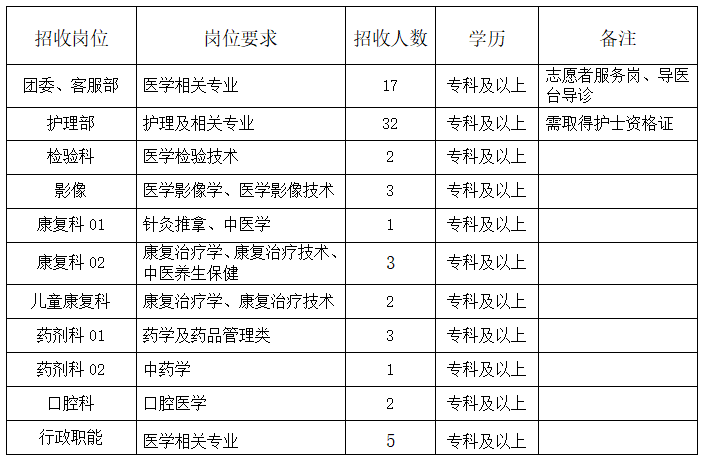2025年济宁微山县人民医院招募见习人员公告(71人) 2025年济宁微山县人民医院招募见习人员公告(71人)
