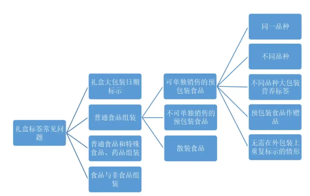 普通食品组装礼盒标签要求_药盒子上的食品_礼盒标签生产日期保质期标示
