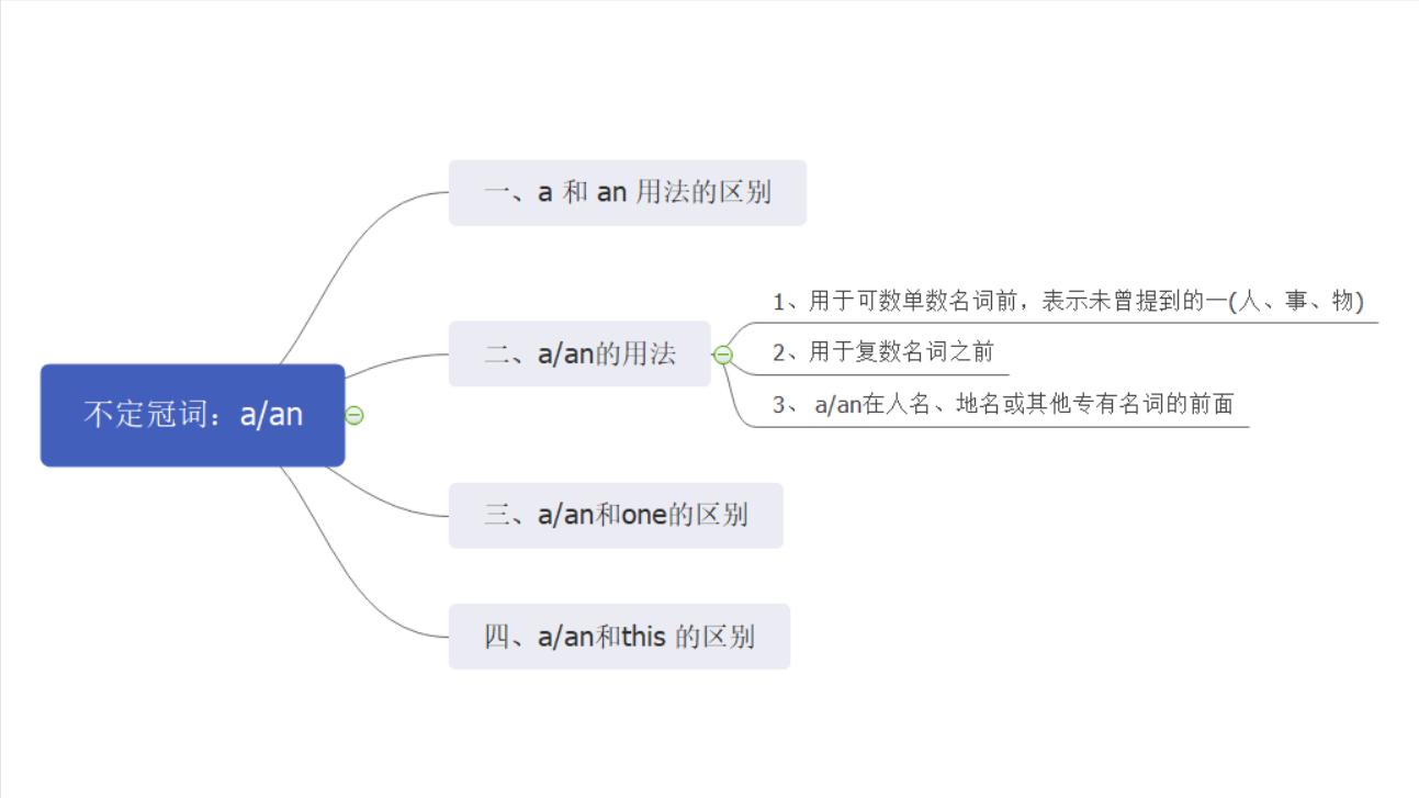 不定冠词a/an的意义和用法