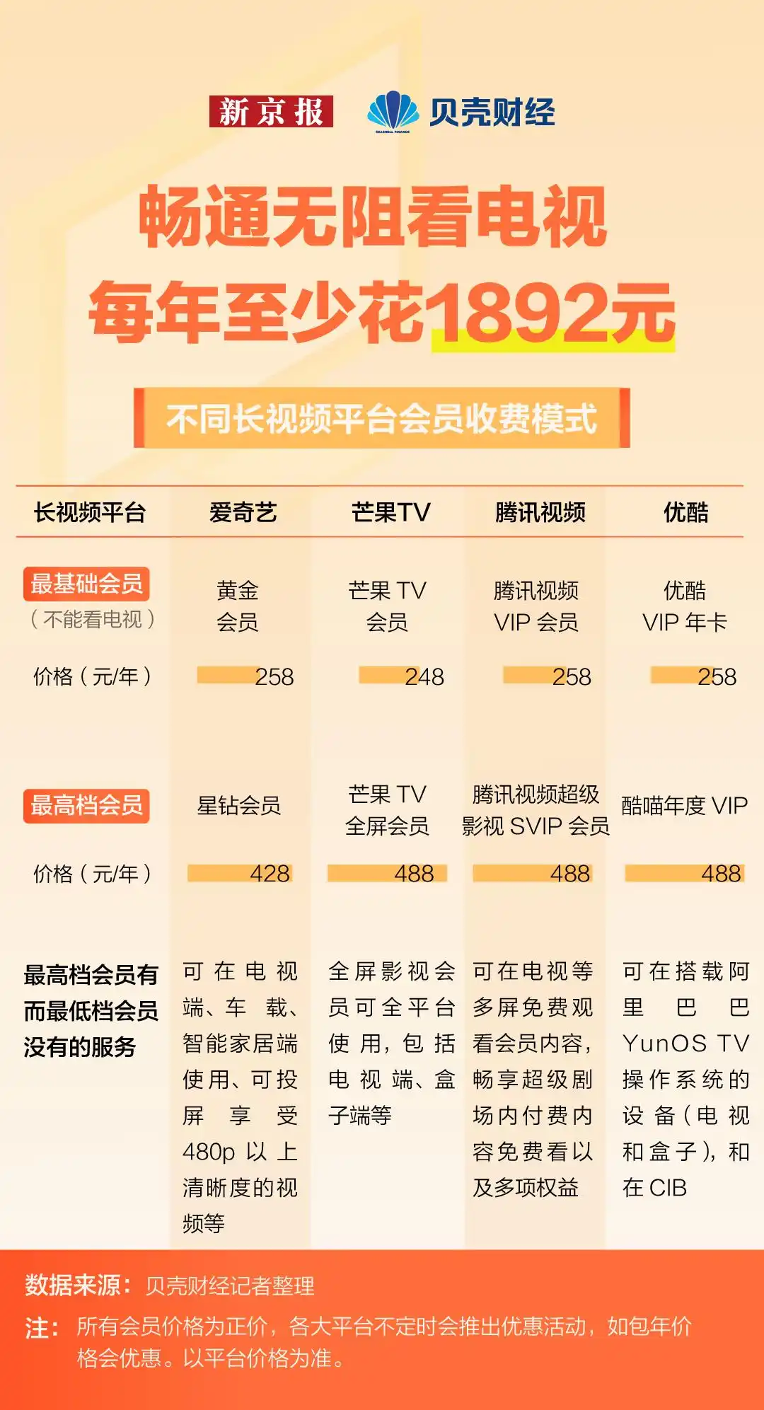 无锡有线数字电视收费_投屏服务清晰度限制_智能电视会员收费模式
